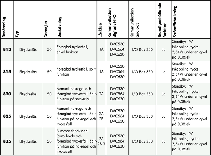 Översikt ASSA ABLOY Velox Eltryckeslås