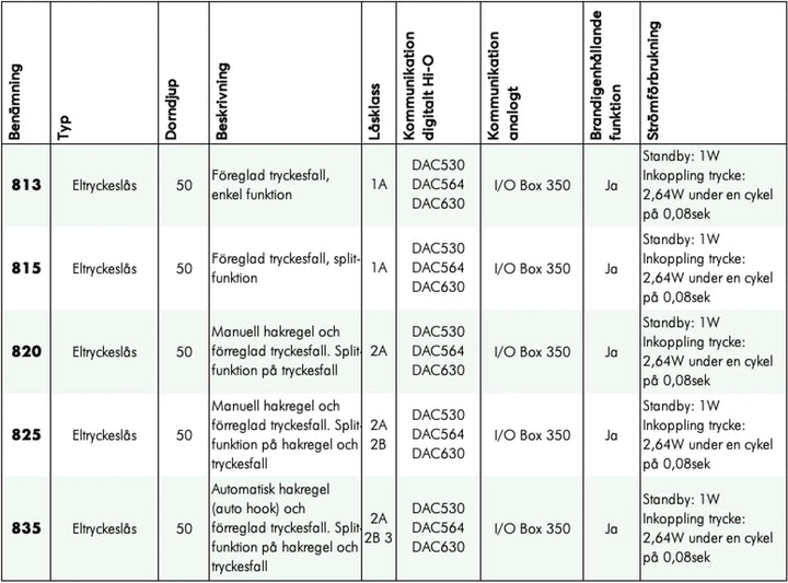 Översikt ASSA ABLOY Velox Eltryckeslås