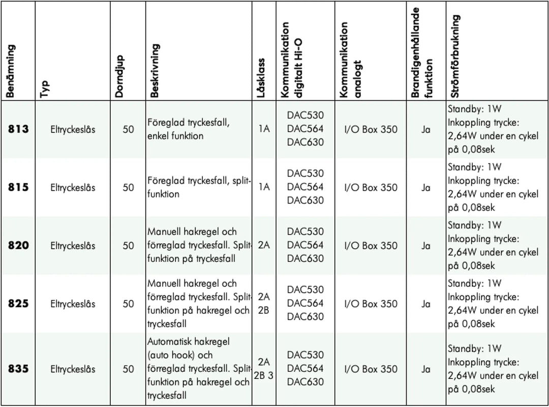 Översikt ASSA ABLOY Velox Eltryckeslås